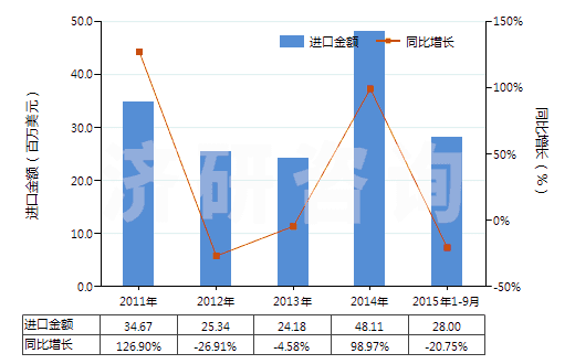 2011-2015年9月中國其他有機(jī)化合物(HS29420000)進(jìn)口總額及增速統(tǒng)計(jì)